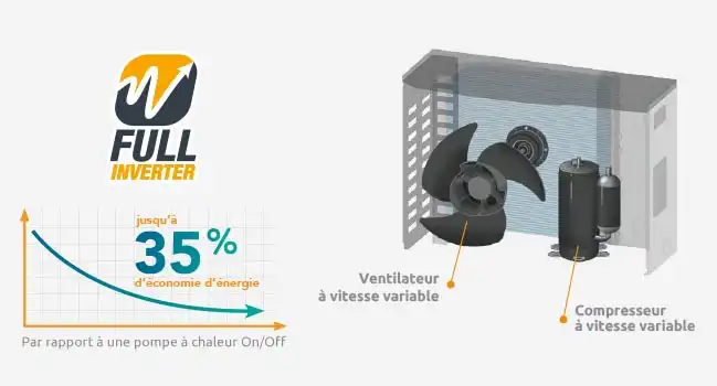 Fonctionnement Full Inverter