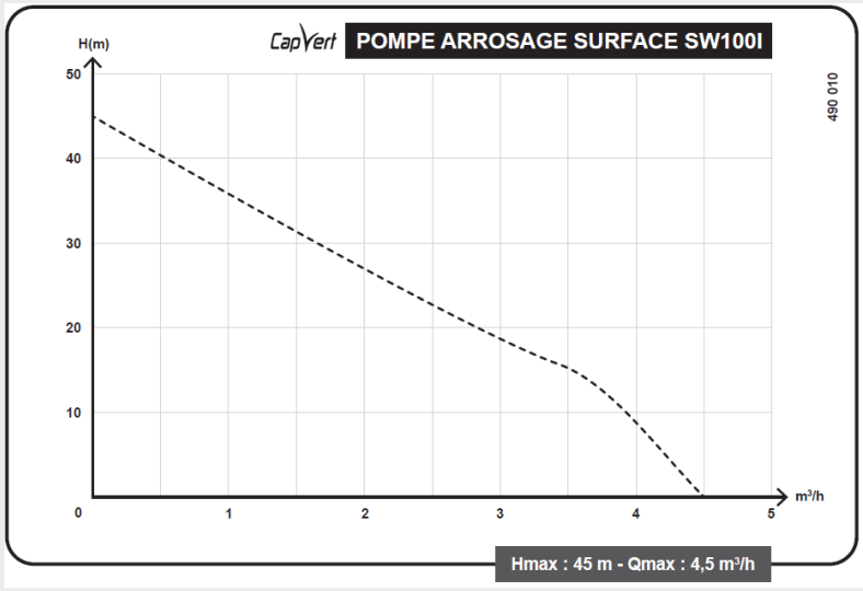 Courbe de performance pompe de surface monocellulaire SW100i Capvert