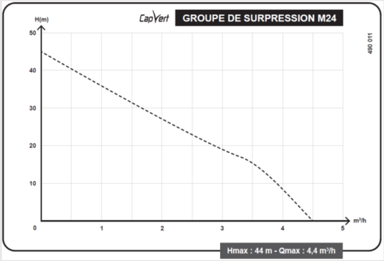 Courbe de performance Groupe de surpression monocellulaire  M24 Capvert