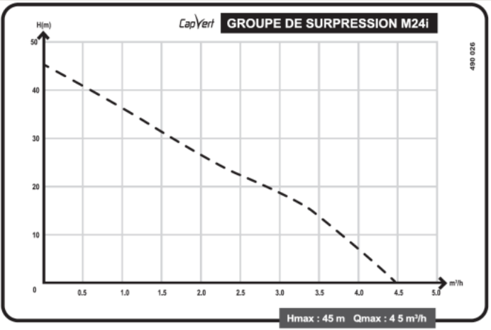 Courbe de performance Groupe de surpression monocellulaire M24i Capvert