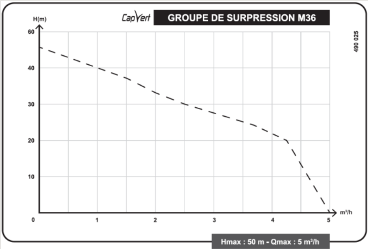 Courbe de performance Groupe de surpression monocellulaire M36 Capvert