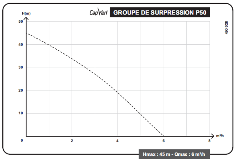 Courbe de performance Groupe de surpression multicellulaire P50 Capvert