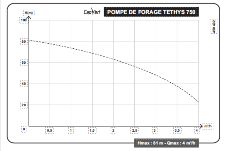 Courbe de performance pompe de forage Tethys 750 Capvert