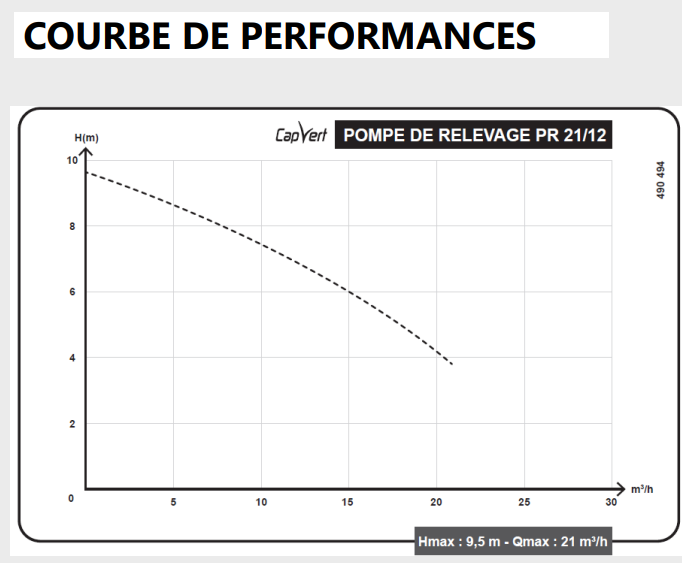 Courbe de performance pompe de relevage PR21/12 Capvert