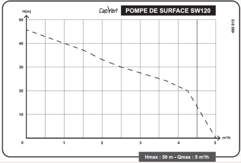 Courbe de performance Pompe de surface monocellulaire SW120 Capvert