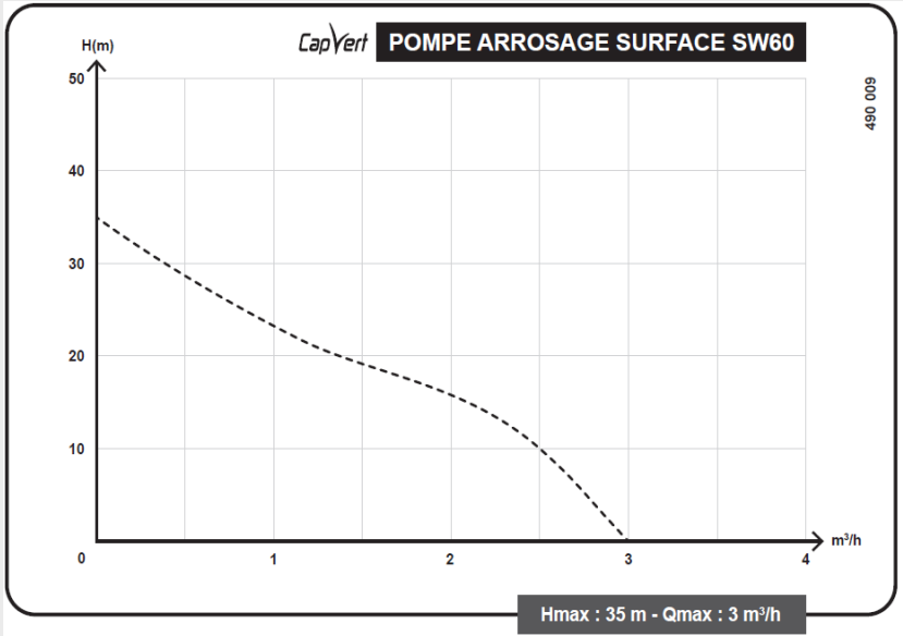 Courbe de performance pompe de surface monocellulaire SW60 Capvert