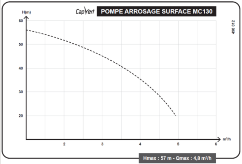 Courbe de performance Pompe de surface multicellulaire MC130 Capvert