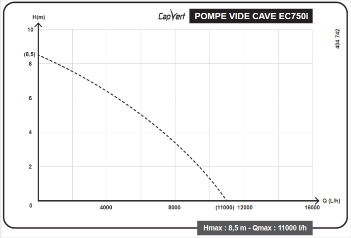 Courbe de performance Pompe vide cave EC750i Capvert
