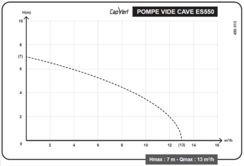 Courbe de performance Pompe vide-cave eau chargée ES550 Capvert