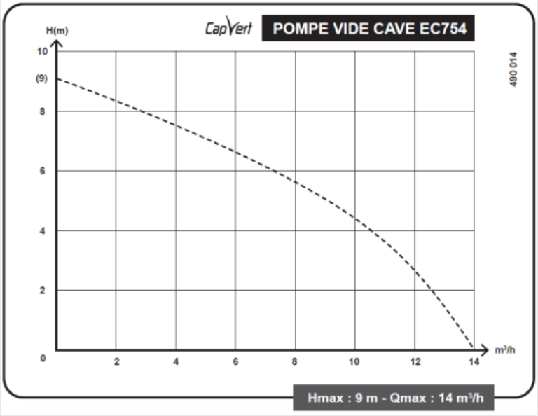 Courbe de performance Pompe vide-cave eau claire EC754 Capvert