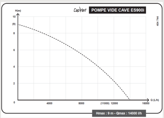 Courbe de performance pompe vide cave ES900i Capvert