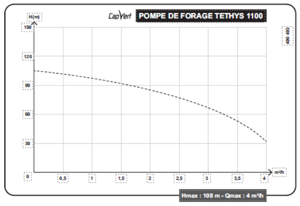 Courbe de performance pompe de forage Tethys 1100 Capvert