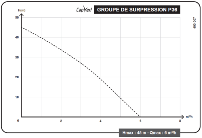 Courbe de performance Groupe de surpression multicellulaire P36 Capvert