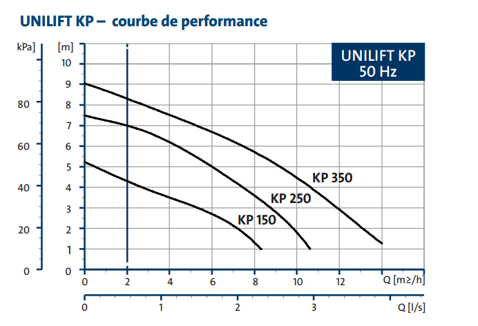 Courbe de performance Pompe submersible KP150A1 Courbe de performance Pompe submersible KP150A1