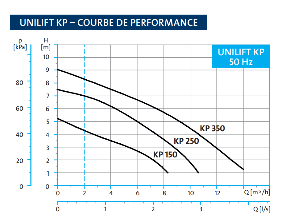 Courbe de performance Pompe submersible KP150AV1 Courbe de performance Pompe submersible KP150AV1