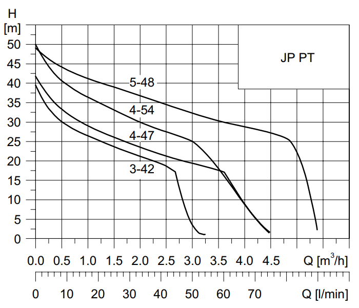 Courbe de performance Groupe de surpression auto-amorçant JP 4-54 PT Courbe de performance Groupe de surpression auto-amorçant JP 4-54 PT Grundfos