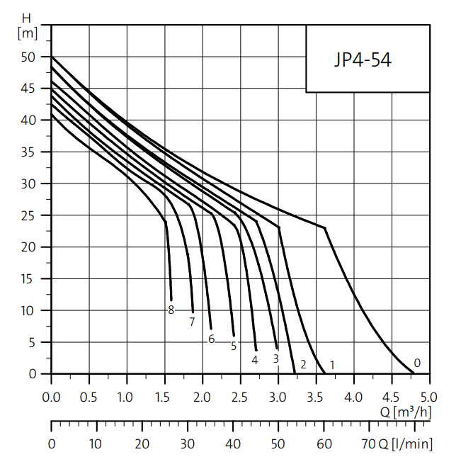 Courbe de performance Pompe de surface centrifuge auto-amorçante mono-cellulaire JP4-54 Courbe de performance Pompe de surface centrifuge auto-amorçante mono-cellulaire JP4-54