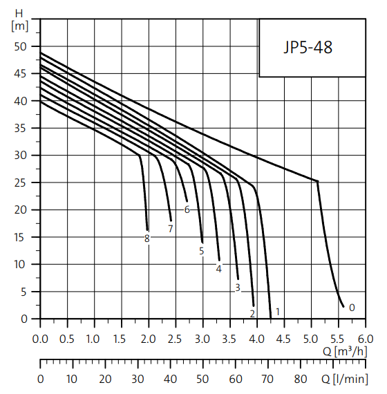 Courbe de performance Pompe de surface centrifuge auto-amorçante mono-cellulaire JP5-48 Courbe de performance Pompe de surface centrifuge auto-amorçante mono-cellulaire JP5-48