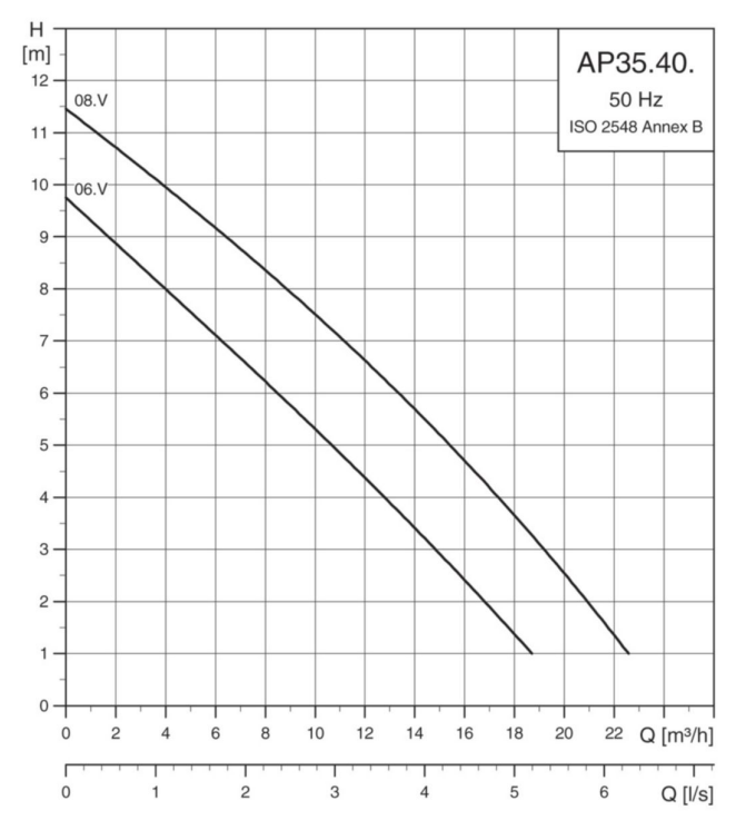 Courbe de performance pompe submersible de relevage AP 35 - Grundfos Courbe de performance pompe submersible de relevage AP 35 - Grundfos