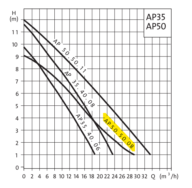 Courbe de performance pompe submersible de relevage AP 50 - Grundfos Courbe de performance pompe submersible de relevage AP 50 - Grundfos