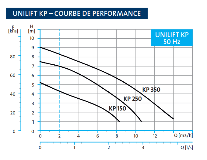 Courbe de performance pompe submersible portative multi-usages - KP250.AV1 Courbe de performance pompe submersible portative multi-usages - KP250.AV1