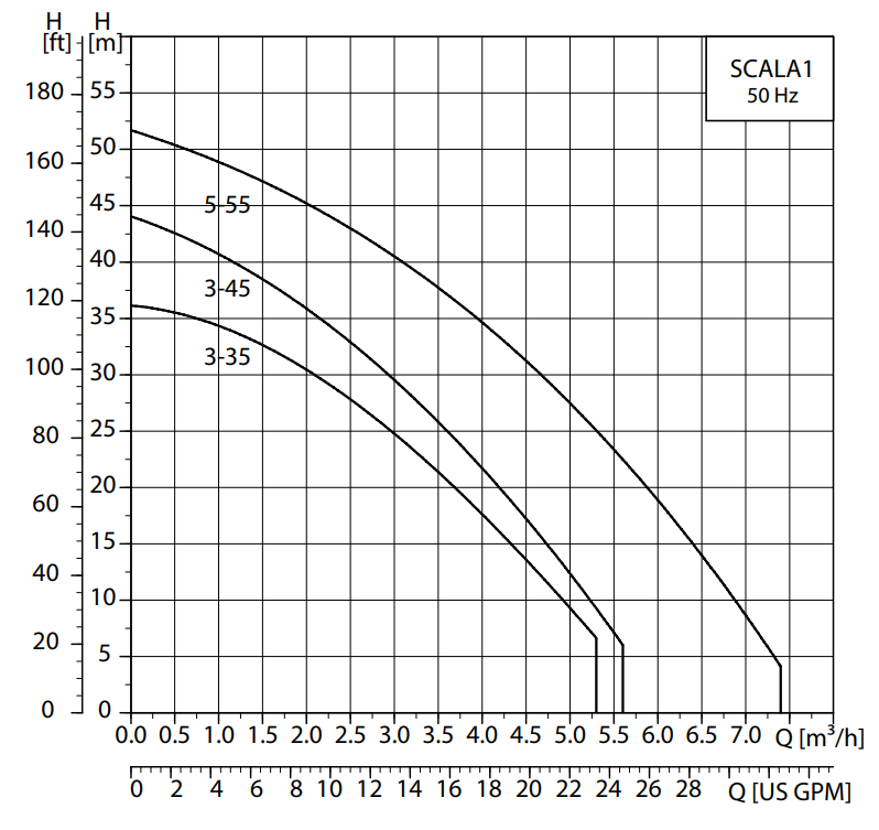 Courbe de performance Surpresseur compact auto-amorçant SCALA1 3-45 Grundfos Courbe de performance Surpresseur compact auto-amorçant SCALA1 3-45 Grundfos
