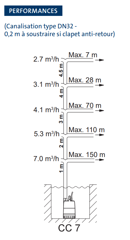 Performances de la solution complète Multibox B-CC7