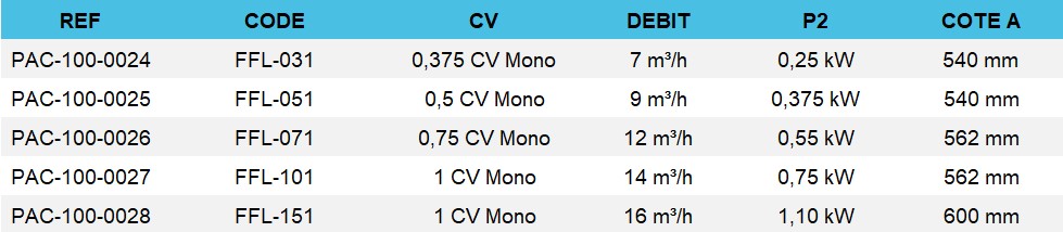 Caractéristiques de tous les modèles de pompes Freeflo