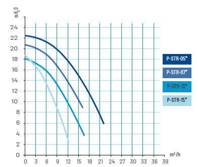 Courbe de consommation pompe Sta-Rite