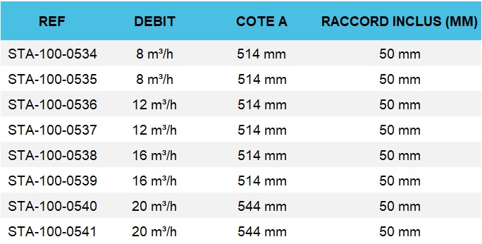 Les différents modèles de pompes Sta-Rite