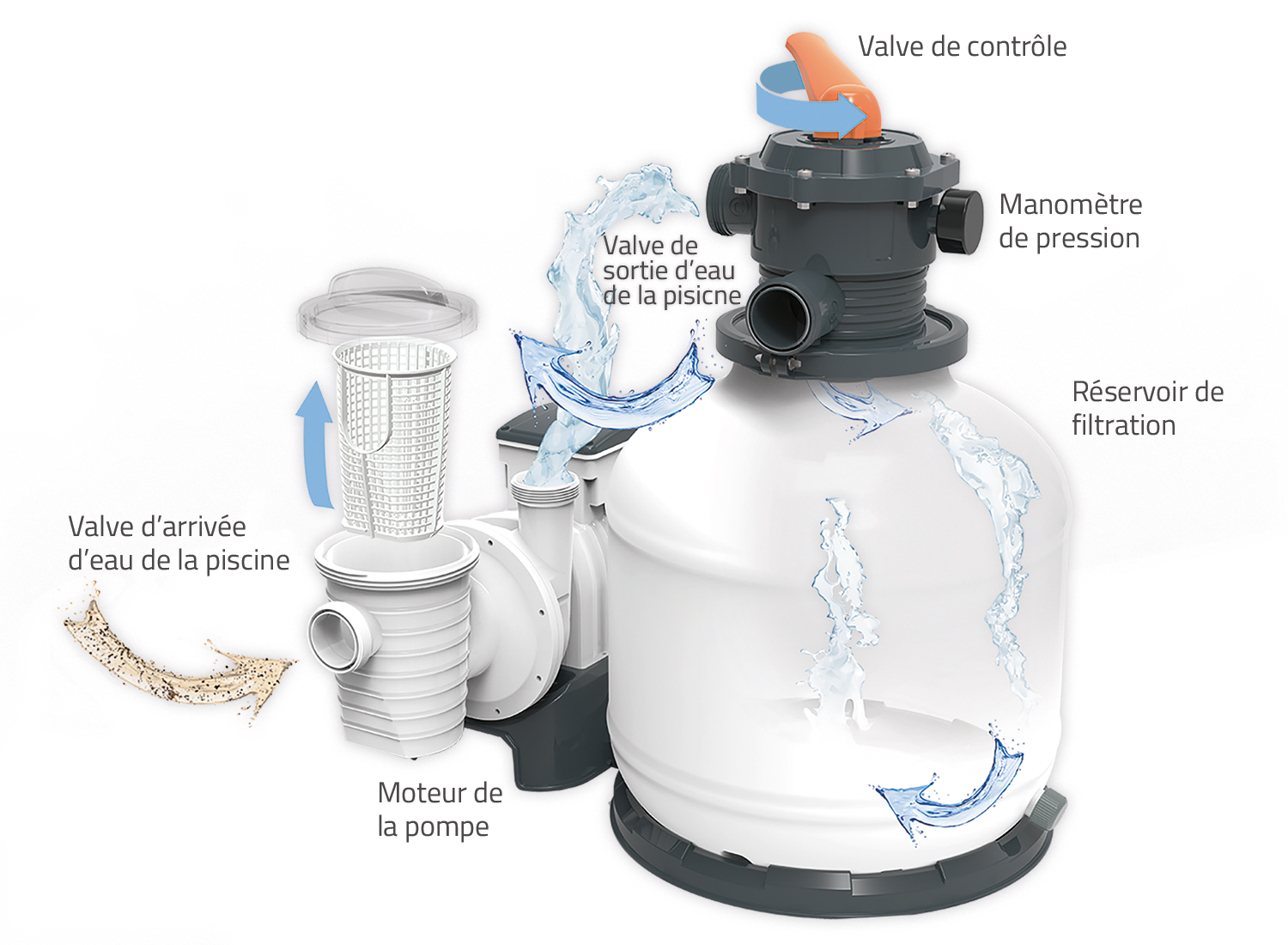 Schéma de la pompe de filtration à sable Schéma de la pompe de filtration à sable