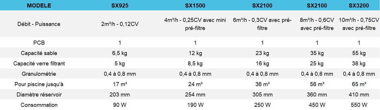 Les différents modèles de filtre à sable SX