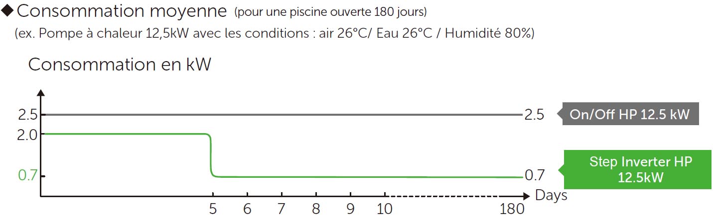 Consommation pompe à chaleur