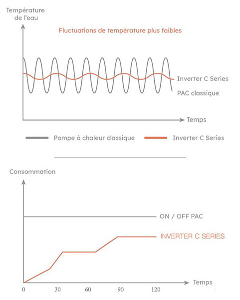 Controller votre consommation énergétique