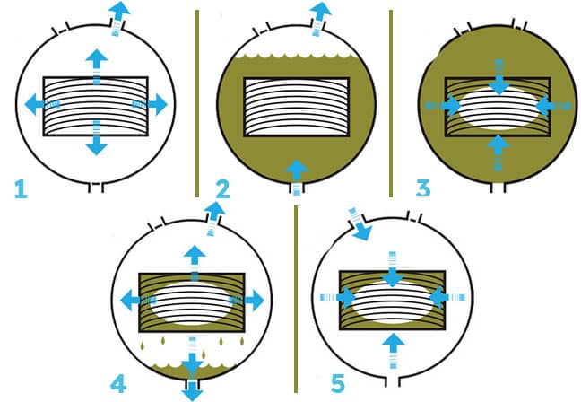 Traitement autoclave de classe 4 Traitement du bois de qualité supérieur