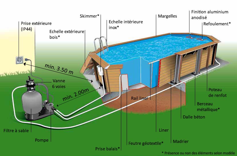 Installation de la piscine