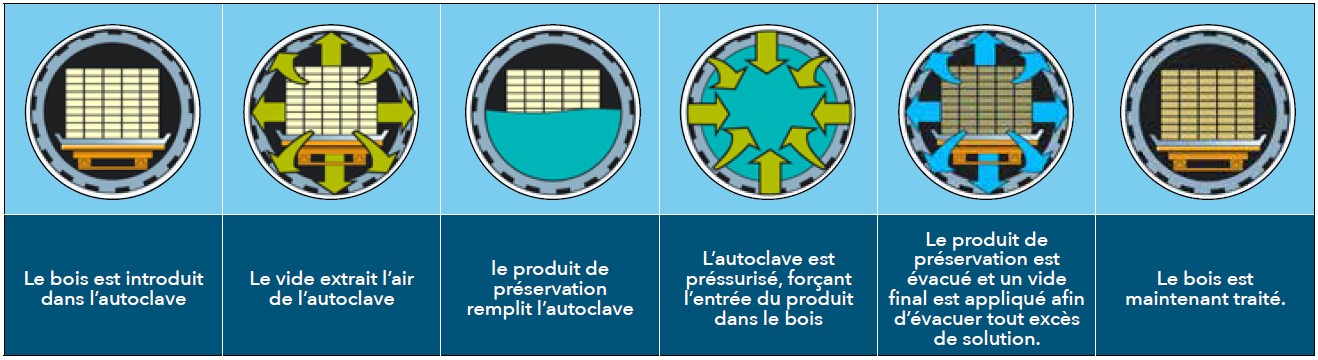 Les différentes étapes du traitement autoclave du bois